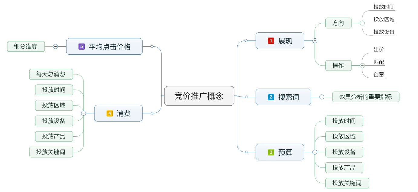 专业竞价账户优化托管：提升转化，降低成本 (span什么意思)