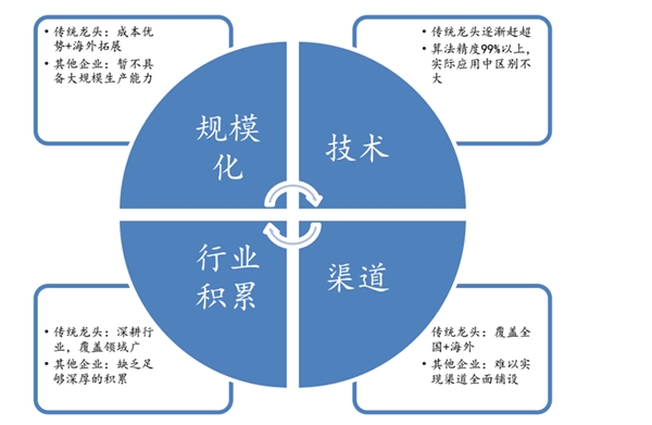 竞争格局：研究您的竞争对手并在本地市场上的排名。了解他们的优势和劣势。(竞争研究)