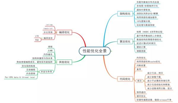 优化软件性能的全面指南 (优化软件性能的方法)