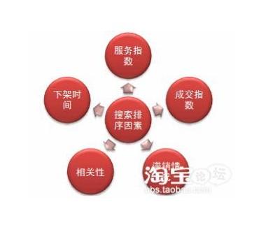 优化淘宝关键词的终极秘诀：提高曝光率和销量 (淘宝优化关键词的方法)