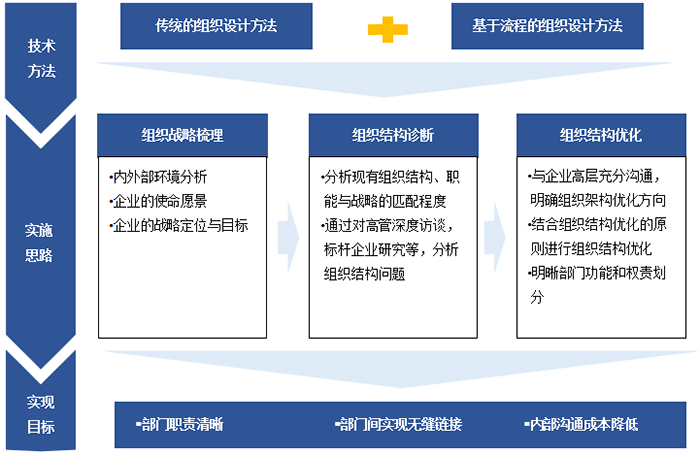 组织结构优化：提升效率，释放潜能 (组织结构优化主要包括哪些方面)