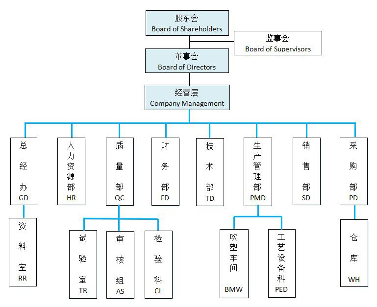 通过组织架构优化，释放企业的最大潜能 (通过组织架构图了解什么)