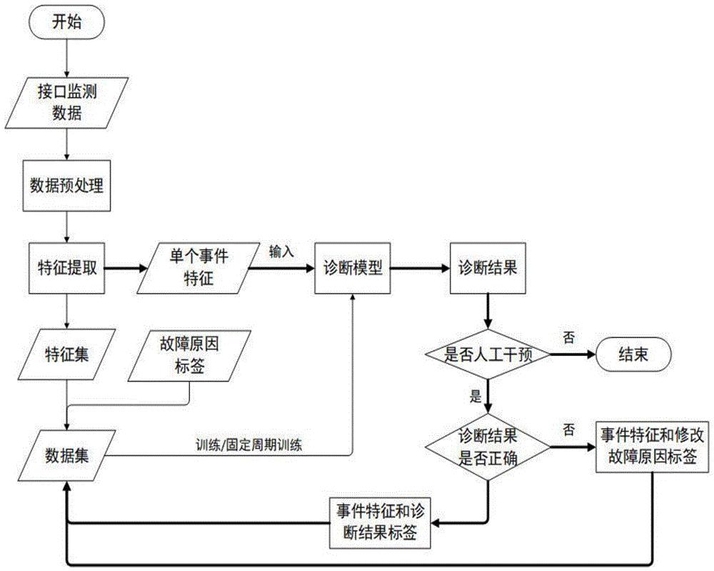 优化机器学习模型训练的最佳实践