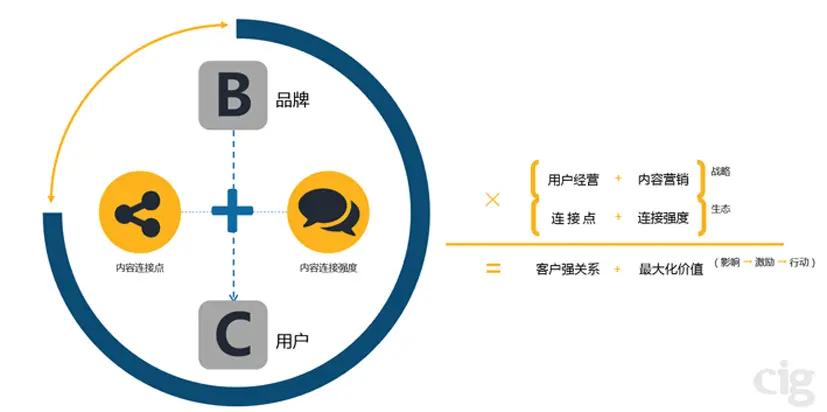 利用内容营销、影响者营销和付费广告优化网络推广活动 (利用内容营销帮助顾客做出正确买策略)