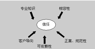 建立客户信任：排名靠前的网站被认为是权威网站，可以建立客户信任并促进转化。(建立客户信任的三个关键点)