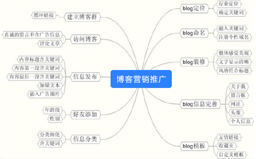 利用博客推广工具提升你的网络影响力 (利用博客推广违法吗)