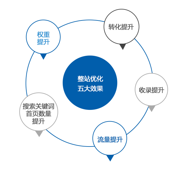 全面优化整站 SEO，实现网站霸榜搜索引擎结果页（SERP）的战略指南 (整体优化提升)