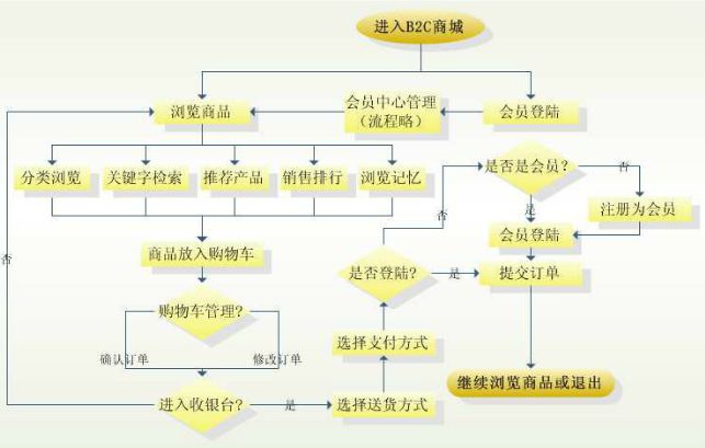 电子商务网站 SEO最佳实践：提高搜索能见度并推动转化率 (电子商务网站建设)