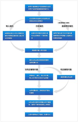 在域名注册网站上执行全面查询，找到完美域名 (在域名注册网站有哪些)