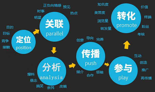 提高转化率并最大化投资回报