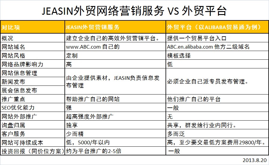 对比外贸网站建设公司的价格，作出明智选择