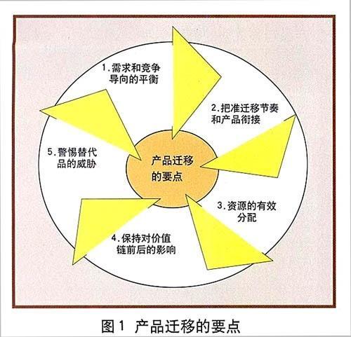 优化产品策略和销售模式的方法